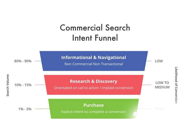 電商獨立站獲取流量的三個原則