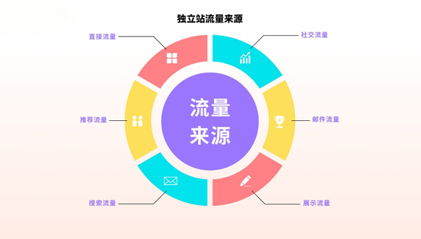 獨立站訪客多少算可以？怎么解決獨立站流量問題？