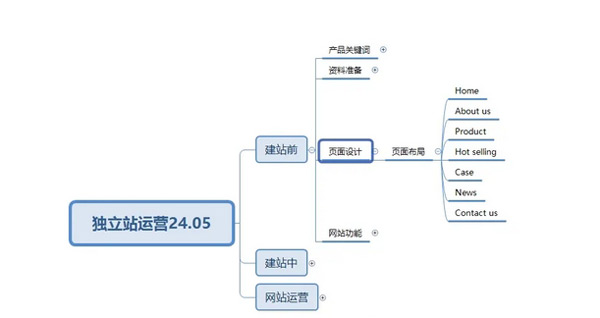 終于有人把獨(dú)立站玩明白了