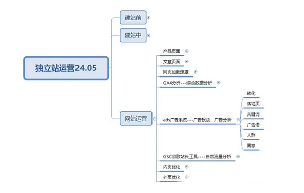 終于有人把獨(dú)立站玩明白了