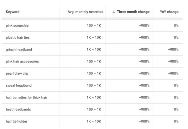 盤點(diǎn)查找谷歌熱門關(guān)鍵詞的5種方法！