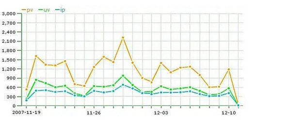 流量pv和訪客量uv到底哪個(gè)更重要？