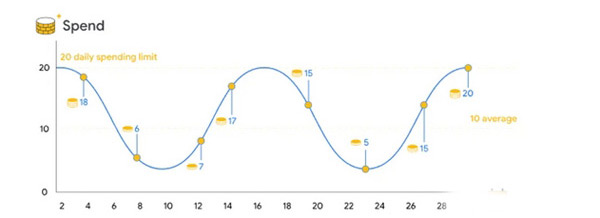 谷歌廣告投放優(yōu)勢及入門教程來了