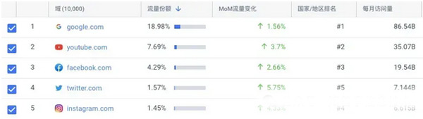 海外免費網(wǎng)站推廣都有哪些渠道？