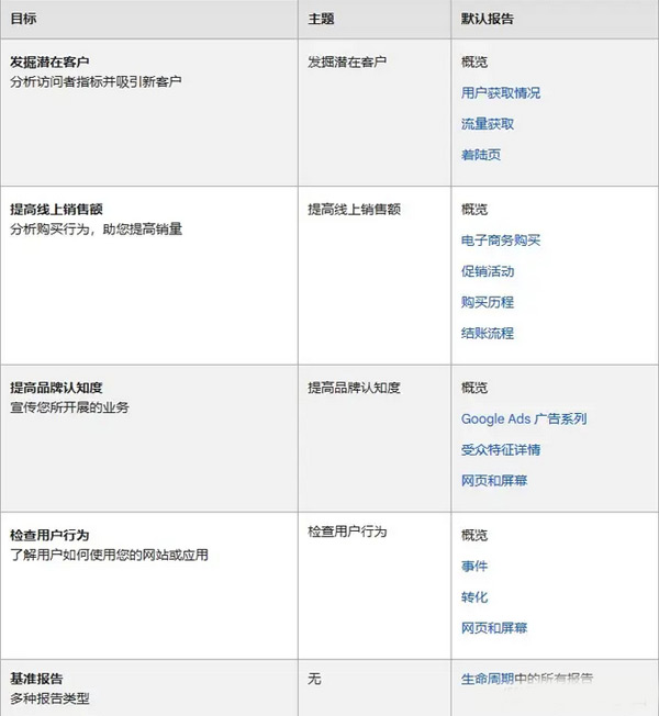 GA4怎么創(chuàng)建？新手一看就會的詳細教程來了！?