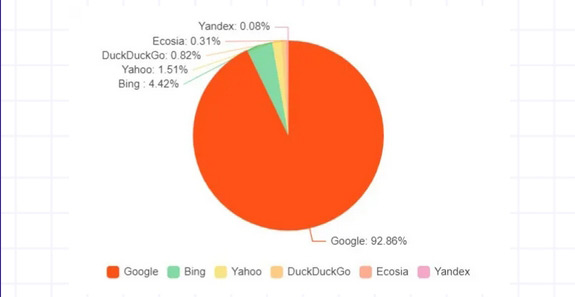 2024全球搜索引擎份額排行榜
