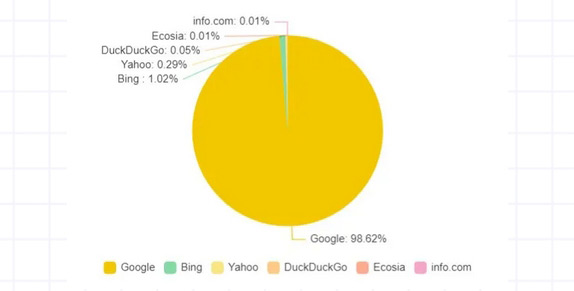 2024全球搜索引擎份額排行榜